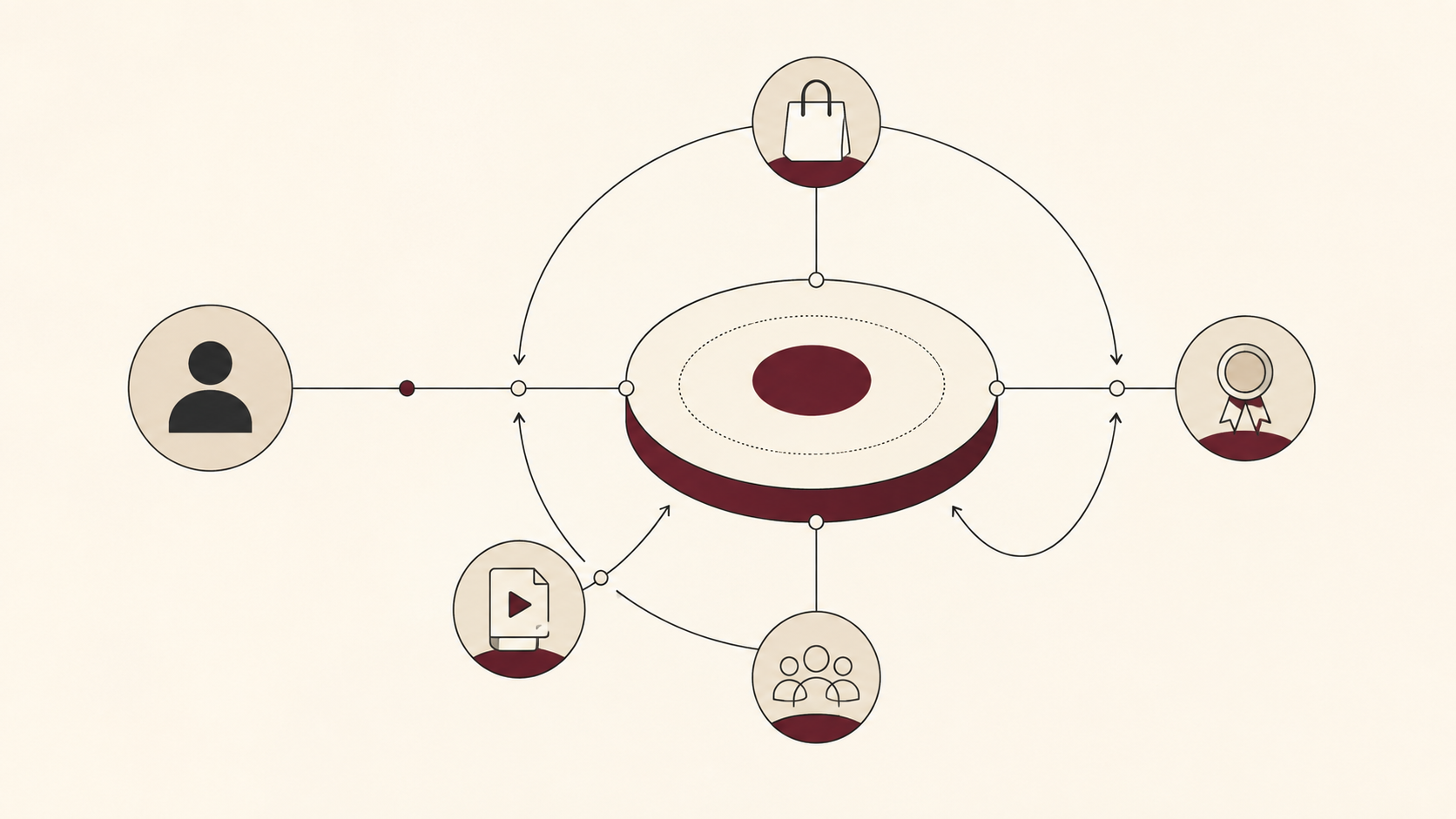 A minimalist diagram showing a customer connected to a central membership platform surrounded by rewards, content, shopping, and community modules.