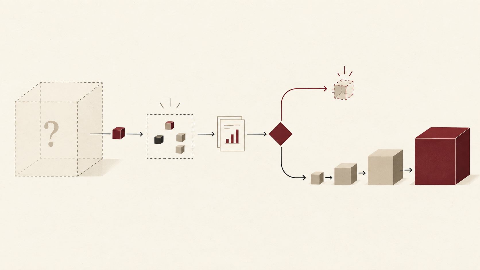 A small experimental investment generates information before a company decides whether to make a much larger commitment.