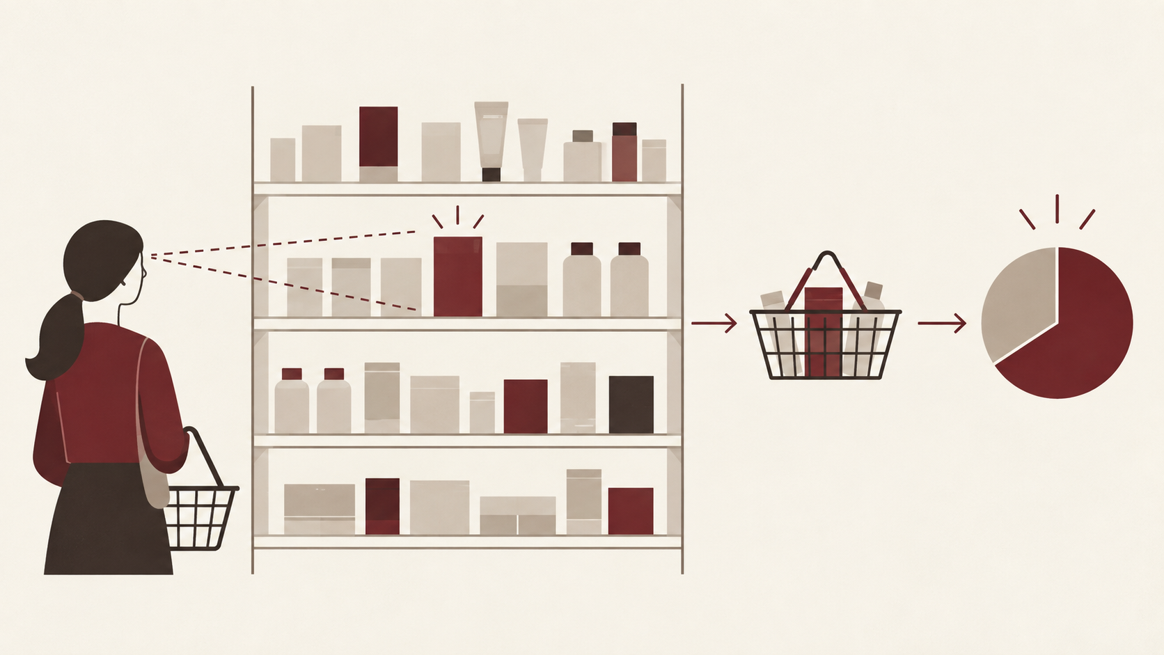 Minimal editorial illustration showing a consumer product positioned at eye level on a retail shelf, with sight lines connecting visibility to a shopping basket and market share.