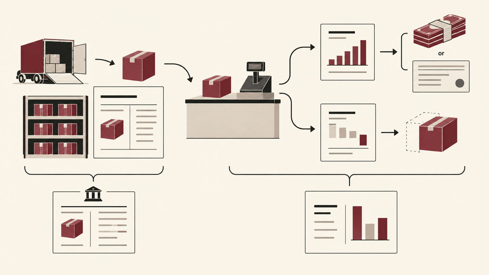 Minimal editorial illustration showing a retail product moving from inventory through a sale, with separate flows representing revenue, cash or receivables, cost of goods sold and gross profit.